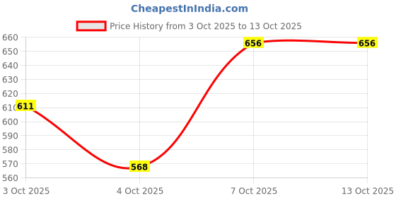 flipkart.com leosxa 3 Copper Bottom Sauce Pan, Milk Pan, Tea Pan, Sauce Pan Combo Set,Cookware Set Sauce Pan 15.5 cm, 17 cm, 19 cm diameter 1 L, 1.5 L, 2 L capacity leosxa Price History Graph from 3 Oct 2025 to 13 Oct 2025