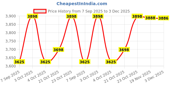 flipkart.com leotoon 5-in-1 Rockin’ Tots Baby Rocker Rocker leotoon Price History Graph from 7 Sep 2025 to 3 Dec 2025