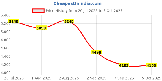 flipkart.com leotoon Imperial Glide Stroller Stroller leotoon Price History Graph from 20 Jul 2025 to 5 Oct 2025
