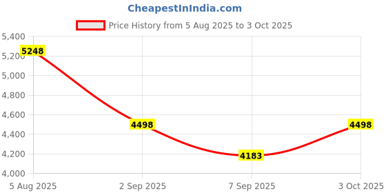 flipkart.com leotoon Imperial Glide Stroller Stroller leotoon Price History Graph from 5 Aug 2025 to 3 Oct 2025