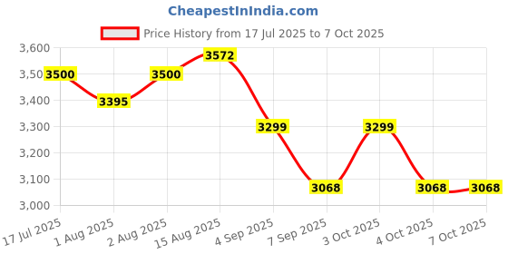 flipkart.com leotoon Luxe Liner Stroller Stroller leotoon Price History Graph from 17 Jul 2025 to 4 Oct 2025