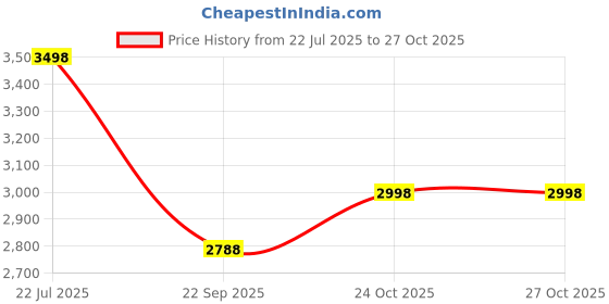 flipkart.com leotoon Musical 2-in-1 Walker leotoon Price History Graph from 22 Jul 2025 to 27 Oct 2025