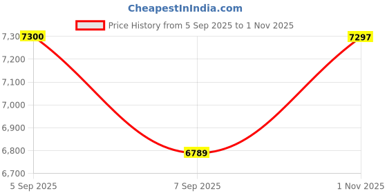 flipkart.com leotoon Phantom Blaze SUV Jeep Battery Operated Ride On leotoon Price History Graph from 5 Sep 2025 to 1 Nov 2025