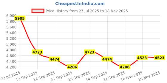 flipkart.com leotoon Plastic Baby Play Mat leotoon Price History Graph from 23 Jul 2025 to 18 Nov 2025