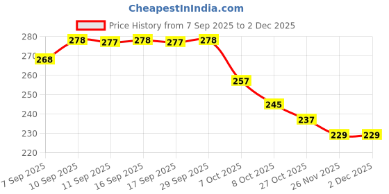 flipkart.com leotrade Car Seat Gap Filler EVA Car Organizer Gap Filler Between Seat and Console Car Single Pocket leotrade Price History Graph from 7 Sep 2025 to 1 Dec 2025