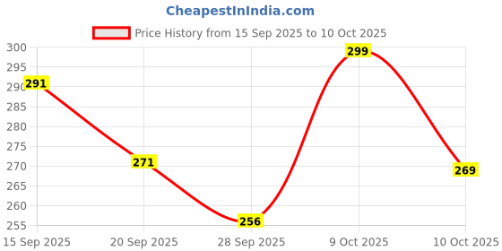 flipkart.com leotude Men Colorblock Polo Neck Cotton Blend Green T-Shirt leotude Price History Graph from 15 Sep 2025 to 10 Oct 2025
