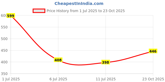 flipkart.com leotude Men Full Sleeve Solid Sweatshirt leotude Price History Graph from 1 Jul 2025 to 23 Oct 2025