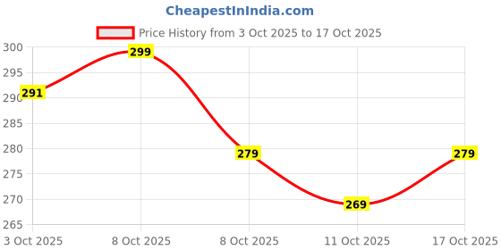 flipkart.com leotude Men Military Camouflage Round Neck Cotton Blend Multicolor T-Shirt leotude Price History Graph from 3 Oct 2025 to 17 Oct 2025