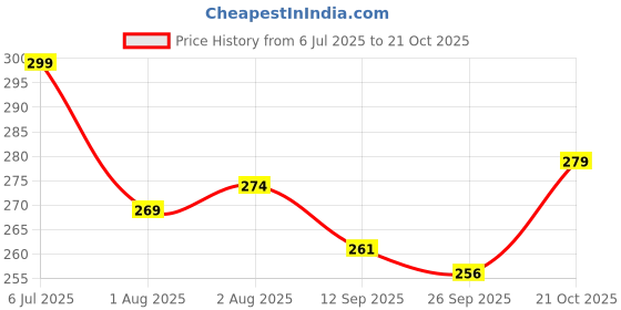 flipkart.com leotude Men Printed Round Neck Cotton Blend Beige T-Shirt leotude Price History Graph from 6 Jul 2025 to 21 Oct 2025