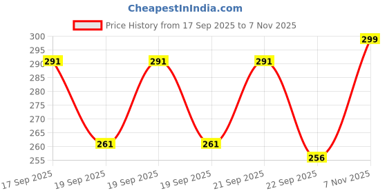 flipkart.com leotude Men Printed Round Neck Cotton Blend Blue T-Shirt leotude Price History Graph from 17 Sep 2025 to 7 Nov 2025
