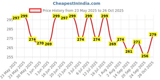 flipkart.com leotude Men Printed Round Neck Cotton Blend Brown T-Shirt leotude Price History Graph from 23 May 2025 to 26 Oct 2025