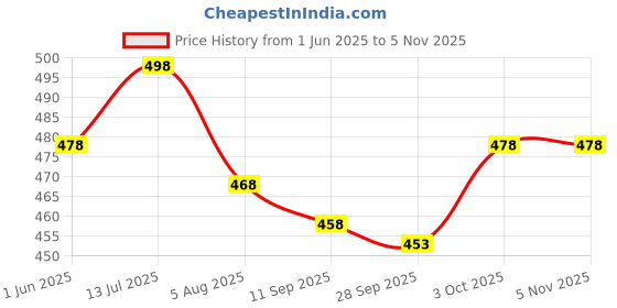 flipkart.com leotude Men Printed Round Neck Cotton Blend Multicolor T-Shirt leotude Price History Graph from 1 Jun 2025 to 3 Nov 2025