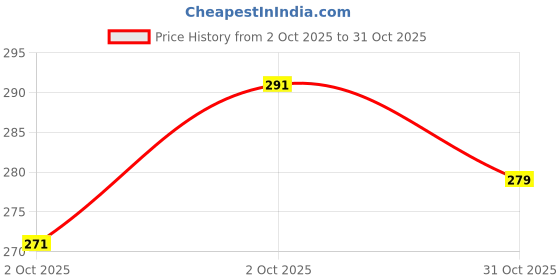 flipkart.com leotude Men Printed Round Neck Cotton Blend Navy Blue T-Shirt leotude Price History Graph from 2 Oct 2025 to 31 Oct 2025