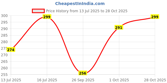 flipkart.com leotude Men Printed Round Neck Cotton Blend Pink T-Shirt leotude Price History Graph from 13 Jul 2025 to 28 Oct 2025