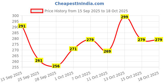 flipkart.com leotude Men Printed Round Neck Cotton Blend Red T-Shirt leotude Price History Graph from 15 Sep 2025 to 18 Oct 2025