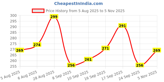 flipkart.com leotude Men Printed, Typography Round Neck Cotton Blend Red T-Shirt leotude Price History Graph from 5 Aug 2025 to 5 Nov 2025
