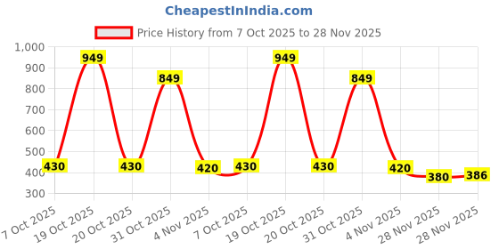 flipkart.com Leotude N/A Solid Men Wind Cheater Price History Graph from 7 Oct 2025 to 28 Nov 2025