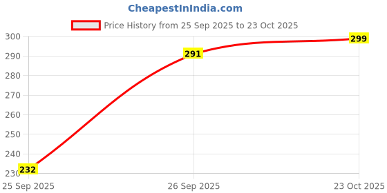 flipkart.com leotude No Women Typography Round Neck Cotton Blend Red T-Shirt leotude Price History Graph from 25 Sep 2025 to 23 Oct 2025