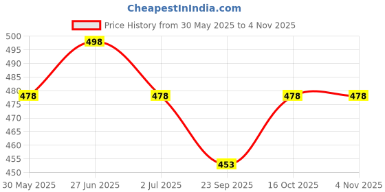 flipkart.com leotude Pack of 2 Men Printed Round Neck Cotton Blend Multicolor T-Shirt leotude Price History Graph from 30 May 2025 to 3 Nov 2025