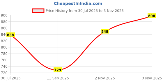 flipkart.com Leotude Solid Women Wind Cheater Price History Graph from 30 Jul 2025 to 3 Nov 2025