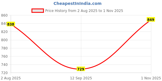flipkart.com Leotude Solid Women Wind Cheater Price History Graph from 2 Aug 2025 to 1 Nov 2025
