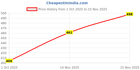 flipkart.com leotude Women Full Sleeve Printed Sweatshirt leotude Price History Graph from 1 Oct 2025 to 15 Nov 2025