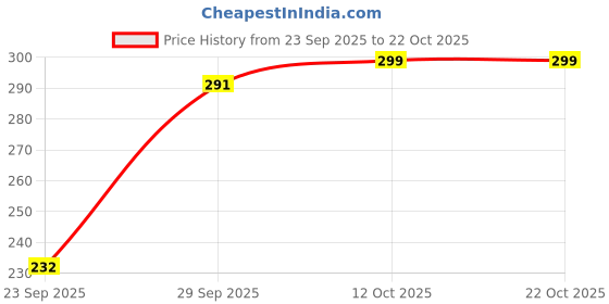 flipkart.com leotude Women Printed Round Neck Cotton Blend Beige T-Shirt leotude Price History Graph from 23 Sep 2025 to 21 Oct 2025