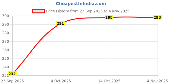 flipkart.com leotude Women Printed Round Neck Cotton Blend Black T-Shirt leotude Price History Graph from 23 Sep 2025 to 2 Nov 2025