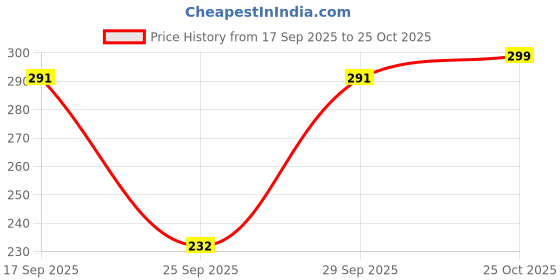 flipkart.com leotude Women Printed Round Neck Cotton Blend Black T-Shirt leotude Price History Graph from 17 Sep 2025 to 25 Oct 2025