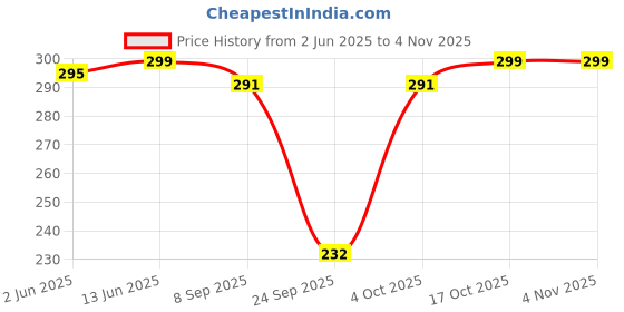 flipkart.com leotude Women Printed Round Neck Cotton Blend Blue T-Shirt leotude Price History Graph from 2 Jun 2025 to 2 Nov 2025