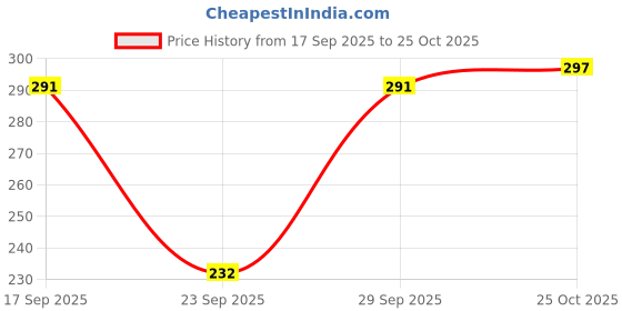 flipkart.com leotude Women Printed Round Neck Cotton Blend Blue T-Shirt leotude Price History Graph from 17 Sep 2025 to 25 Oct 2025