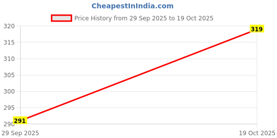 flipkart.com leotude Women Printed Round Neck Cotton Blend Brown T-Shirt leotude Price History Graph from 29 Sep 2025 to 19 Oct 2025