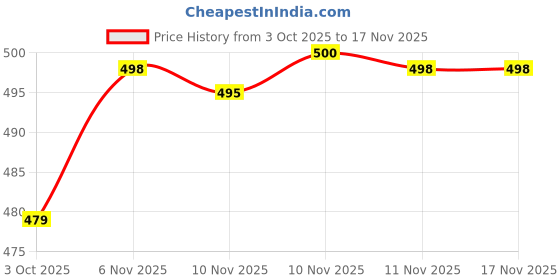 flipkart.com leotude Women Printed Round Neck Cotton Blend Multicolor T-Shirt leotude Price History Graph from 3 Oct 2025 to 17 Nov 2025