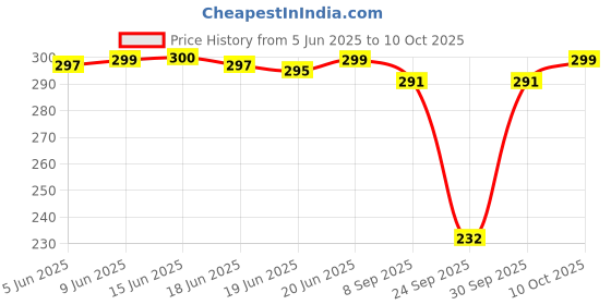 flipkart.com leotude Women Printed Round Neck Cotton Blend Red T-Shirt leotude Price History Graph from 5 Jun 2025 to 10 Oct 2025