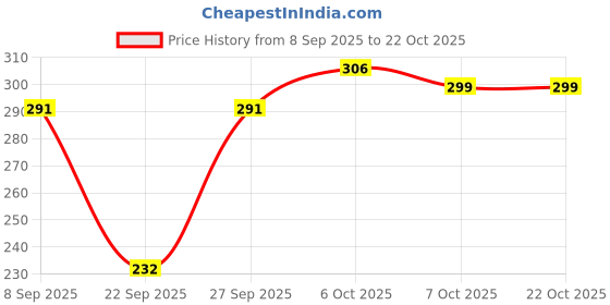flipkart.com leotude Women Printed Round Neck Cotton Blend Red T-Shirt leotude Price History Graph from 8 Sep 2025 to 22 Oct 2025
