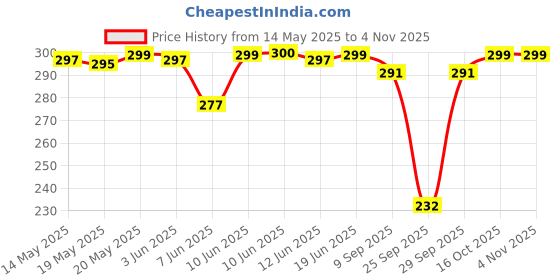 flipkart.com leotude Women Solid Round Neck Cotton Blend Brown T-Shirt leotude Price History Graph from 14 May 2025 to 2 Nov 2025