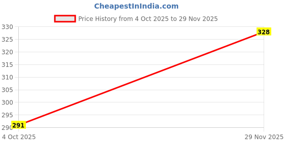 flipkart.com leotude Women Solid Round Neck Cotton Blend Grey T-Shirt leotude Price History Graph from 4 Oct 2025 to 29 Nov 2025