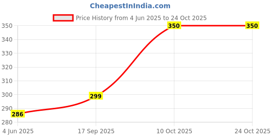flipkart.com leoty Casual Regular Sleeves Solid Women White Top leoty Price History Graph from 4 Jun 2025 to 22 Oct 2025