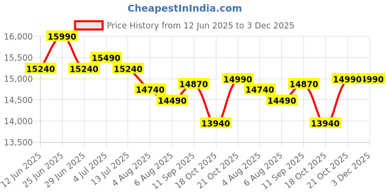 flipkart.com leoxsys 39.62 cm (15.6 inch) Full HD LED Backlit IPS Panel Monitor (10 Touch Capactive,300nits brightness, IPS,HDR,LEO-LPT156OC) Price History Graph from 12 Jun 2025 to 2 Dec 2025