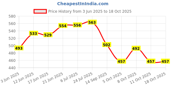 flipkart.com leplion 1000 ml Cooking Oil Dispenser leplion Price History Graph from 3 Jun 2025 to 18 Oct 2025