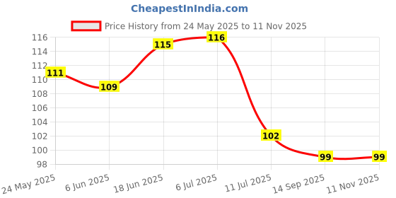 flipkart.com leplion 4.7 inch 3D Butterfly Wall Stickers Decorations for Home Non-Reusable Sticker leplion Price History Graph from 24 May 2025 to 11 Nov 2025