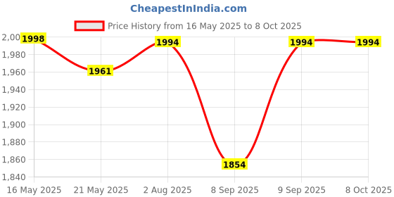 flipkart.com leplion Mini Pedal Exercise Cycle / Fitness Bike (With Digital Display of Many Functions) Mini Pedal Exerciser Cycle leplion Price History Graph from 16 May 2025 to 7 Oct 2025