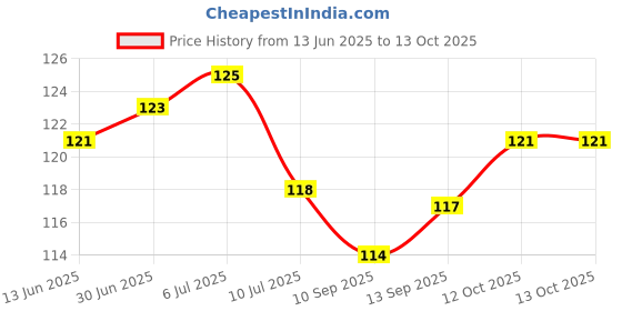 flipkart.com leplion Rubber Bathroom Mat leplion Price History Graph from 13 Jun 2025 to 13 Oct 2025