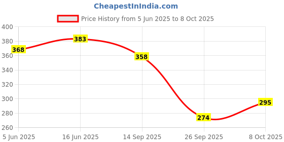 flipkart.com leplion Spice Set Plastic leplion Price History Graph from 5 Jun 2025 to 8 Oct 2025