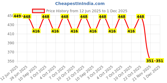 flipkart.com leplion Stainless Steel Cake Knife and Server Set with Acrylic Handle Slicer Cutter Stainless Steel Cake Server leplion Price History Graph from 12 Jun 2025 to 30 Nov 2025