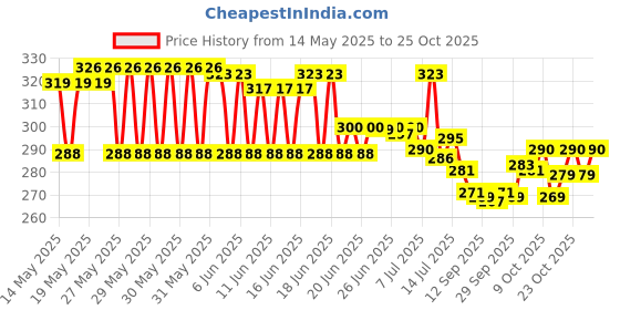 flipkart.com goldstores Lepose 4 x 6 Nylon Wheel Caster for Furniture Table Trolley/300 Kg Load Capacity, Orange Swivel Furniture Caster goldstores Price History Graph from 14 May 2025 to 25 Oct 2025