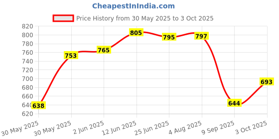 flipkart.com lepose High Grade Metal Suggestion Box/Letter Box/Complaint Box/Donation Box with Two Key Lock Wall Mountable or On Table Surface (Blue) Suggestion Box lepose Price History Graph from 30 May 2025 to 3 Oct 2025