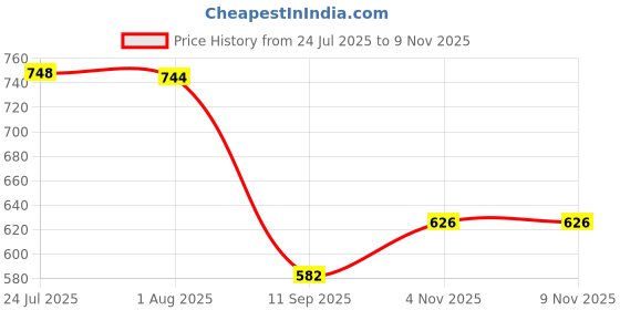flipkart.com lepose High Grade Metal Suggestion Box/Letter Box/Complaint Box/Donation Box with Two Key Lock Wall Mountable or On Table Surface (Grey) Suggestion Box lepose Price History Graph from 24 Jul 2025 to 9 Nov 2025