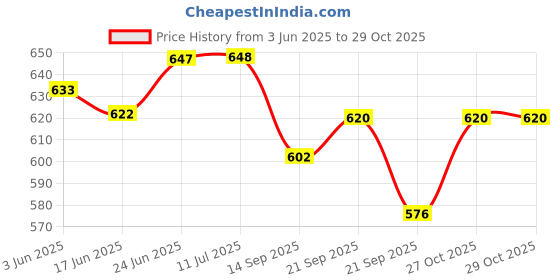 flipkart.com lepose Refrigerator, Washing Machine, Water Cooler, Air Cooler Material Plastic lepose Price History Graph from 3 Jun 2025 to 29 Oct 2025