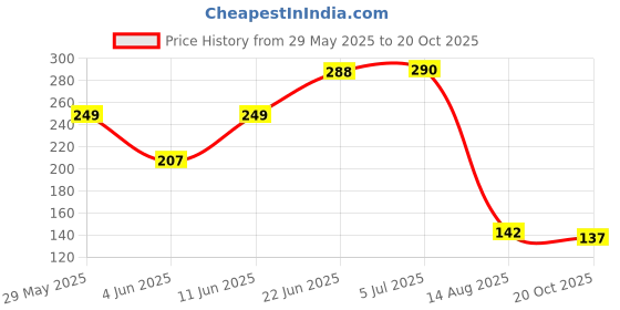 flipkart.com lepose Refrigerator, Washing Machine, Water Cooler, Air Cooler Material Plastic lepose Price History Graph from 29 May 2025 to 20 Oct 2025